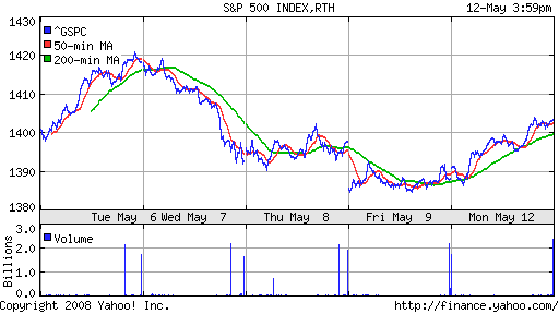 S&P 500