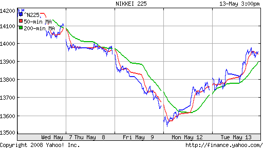 Nikkei-225 (Japan)
