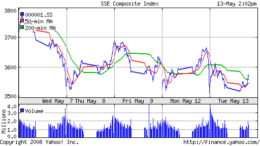 SSE Composite Index (China)