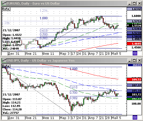 EURUSD, USDJPY