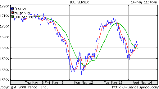 BSE SENSEX (India)