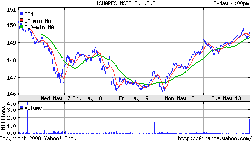 iShares MSCI Emerg Mkts Index (EEM)