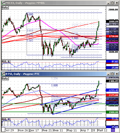 Индексы ММВБ и РТС.