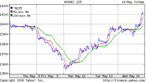 Nikkei-225 (Japan)