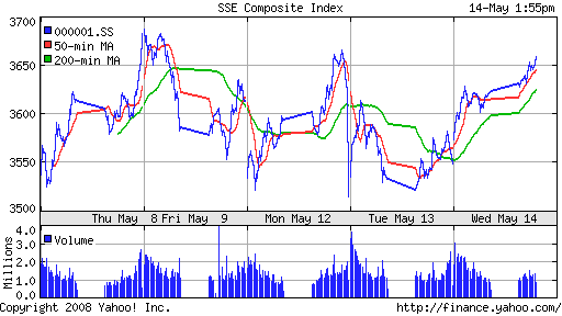 SSE Composite Index (China)