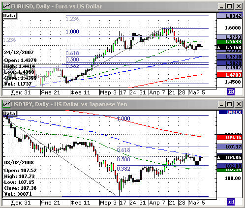 EURUSD, USDJPY