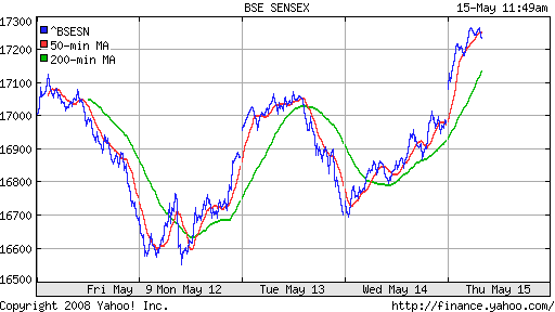 BSE SENSEX (India)