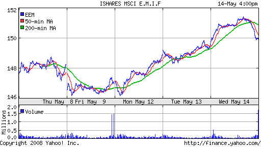 iShares MSCI Emerg Mkts Index (EEM)