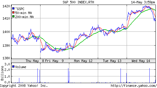 S&P 500