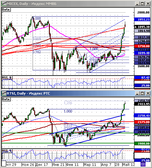 Индексы ММВБ и РТС.