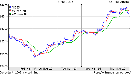 Nikkei-225 (Japan)