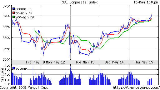 SSE Composite Index (China)