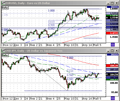 EURUSD, USDJPY