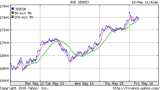 BSE SENSEX (India)