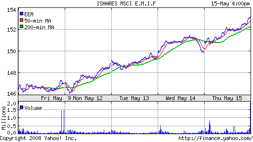 iShares MSCI Emerg Mkts Index (EEM)