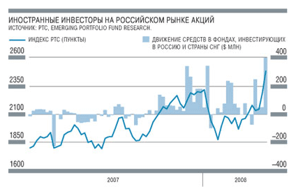 Приток капитала в фонды, инвестирующие в Россию.