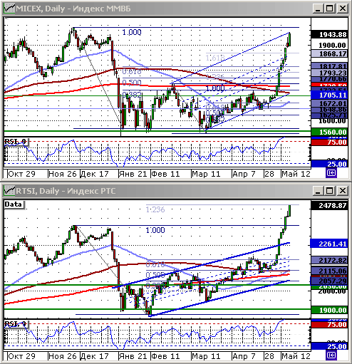 Индексы ММВБ и РТС.