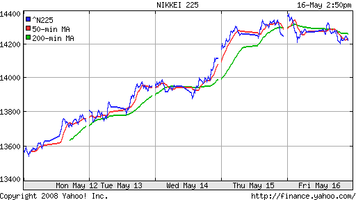 Nikkei-225 (Japan)