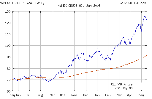 Crude oil.