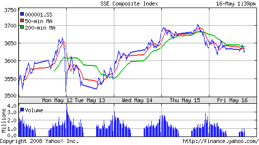 SSE Composite Index (China)