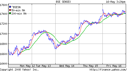 BSE SENSEX (India)