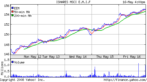 iShares MSCI Emerg Mkts Index (EEM)