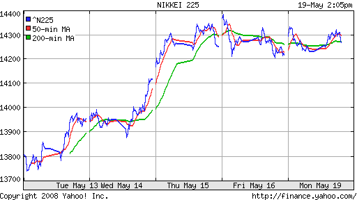 Nikkei-225 (Japan)