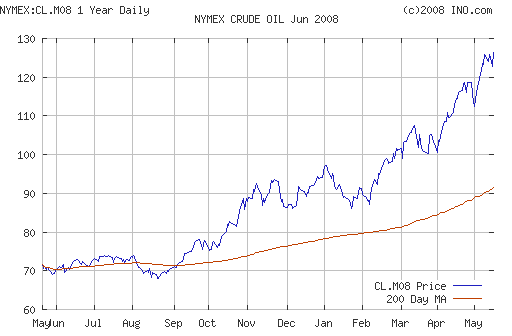 Crude oil.