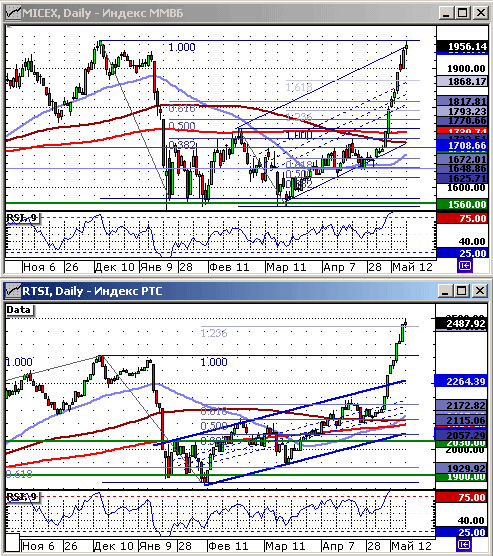 Индексы ММВБ и РТС.