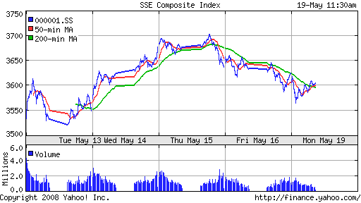 SSE Composite Index (China)