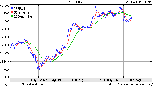 BSE SENSEX (India)