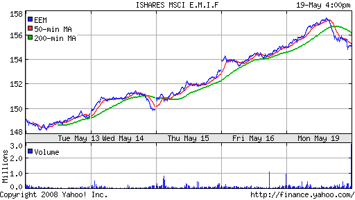 iShares MSCI Emerg Mkts Index (EEM)