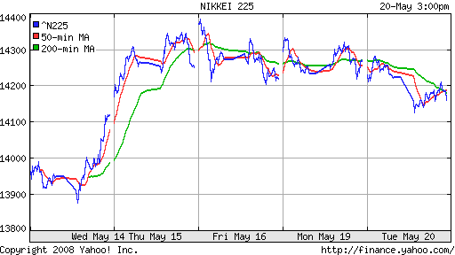 Nikkei-225 (Japan)