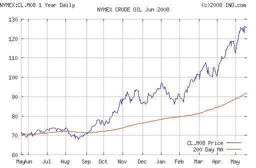 Crude oil.