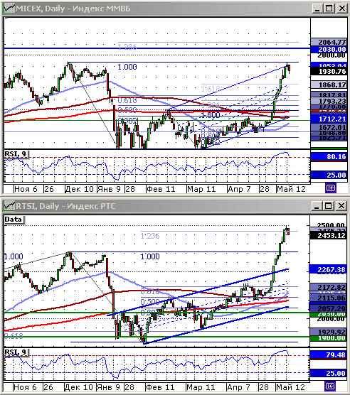 Индексы ММВБ и РТС.