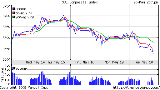 SSE Composite Index (China)