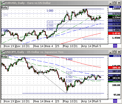 EURUSD, USDJPY