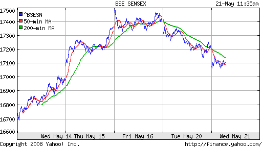 BSE SENSEX (India)