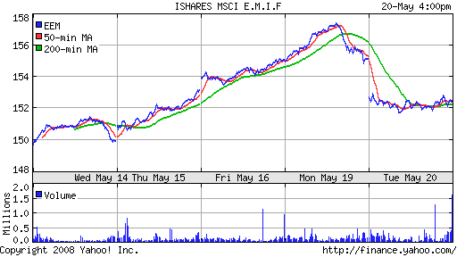 iShares MSCI Emerg Mkts Index (EEM)