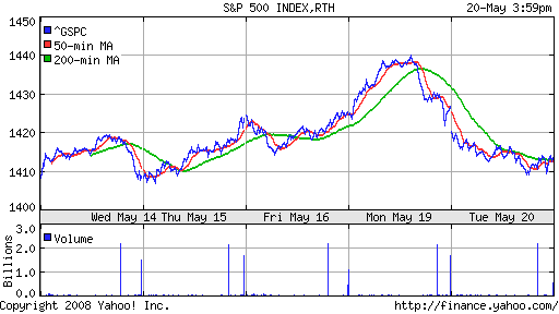 S&P 500