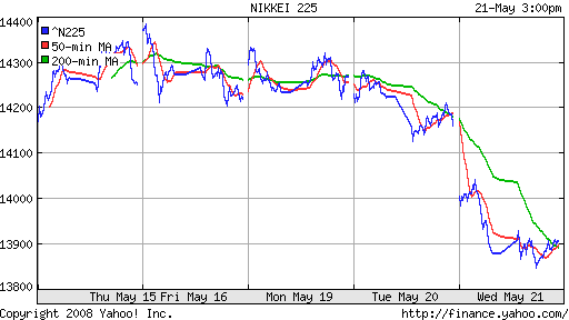 Nikkei-225 (Japan)