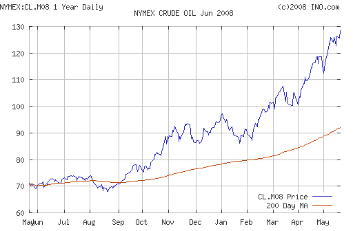 Crude oil.