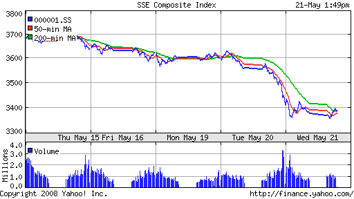 SSE Composite Index (China)