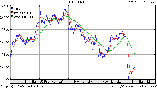 BSE SENSEX (India)