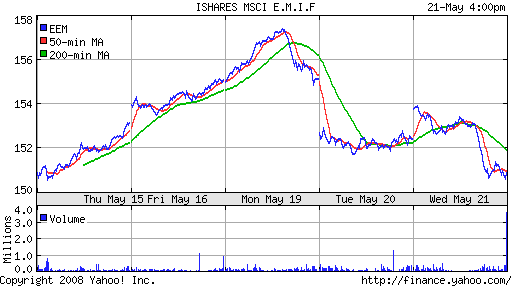 iShares MSCI Emerg Mkts Index (EEM)