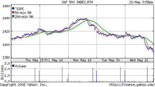 S&P 500