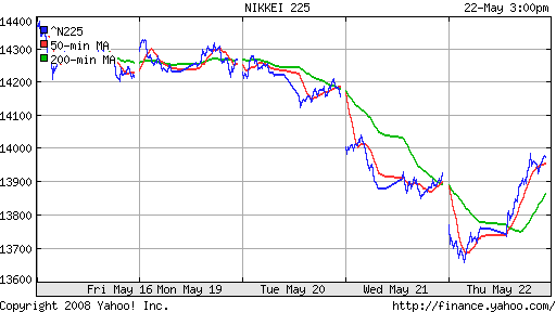 Nikkei-225 (Japan)