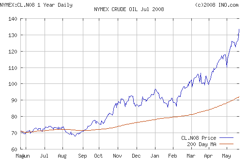 Crude oil.