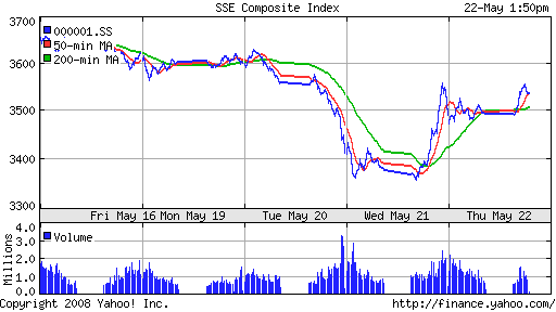 SSE Composite Index (China)