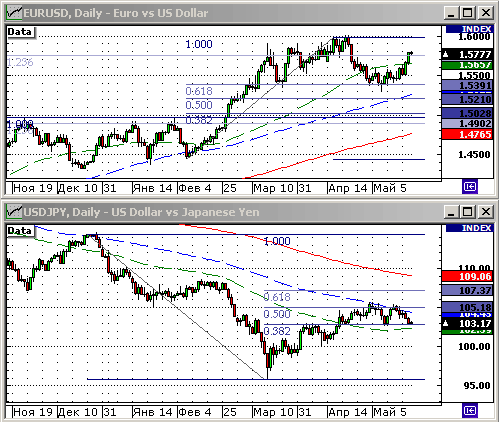 EURUSD, USDJPY